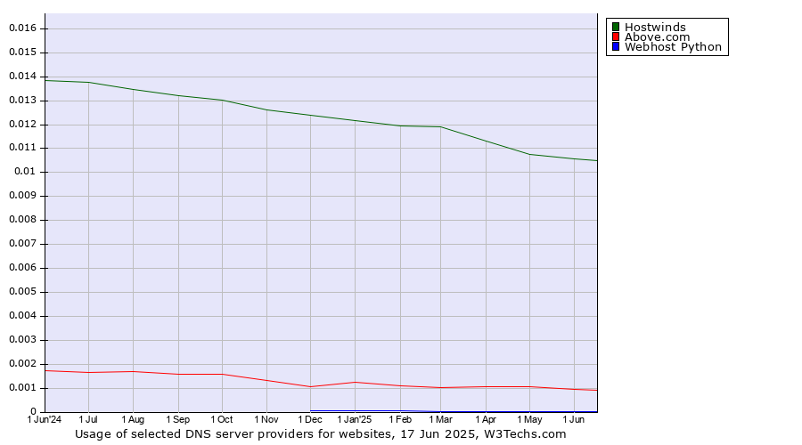 Historical trends in the usage of Hostwinds vs. Above.com vs. Webhost Python
