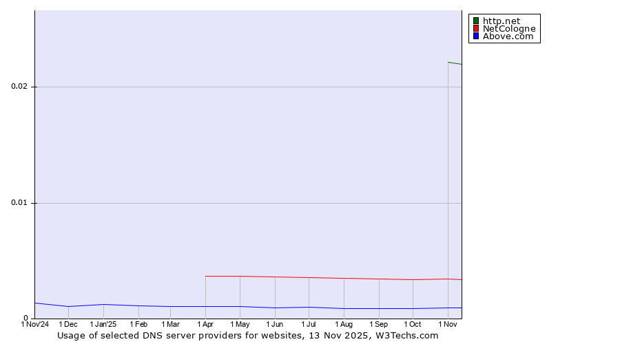 Historical trends in the usage of http.net vs. NetCologne vs. Above.com