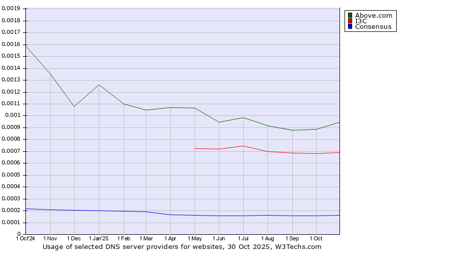 Historical trends in the usage of Above.com vs. I3C vs. Consensus