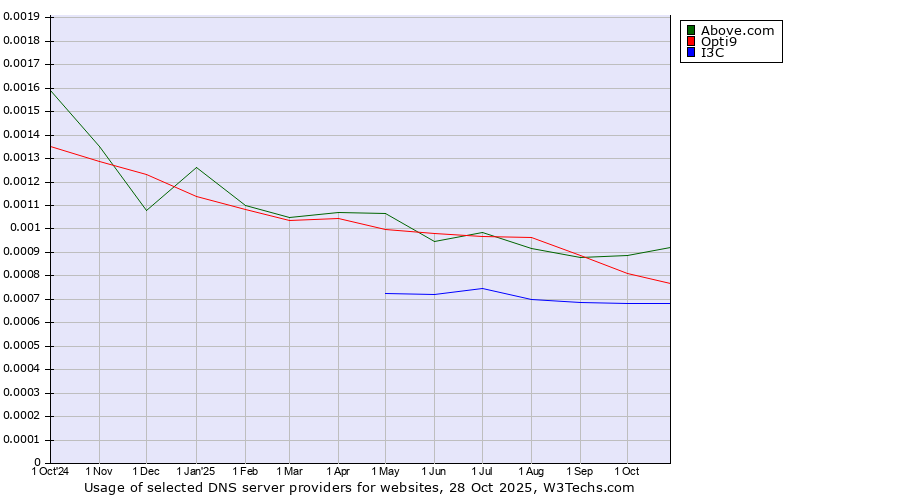 Historical trends in the usage of Above.com vs. Opti9 vs. I3C