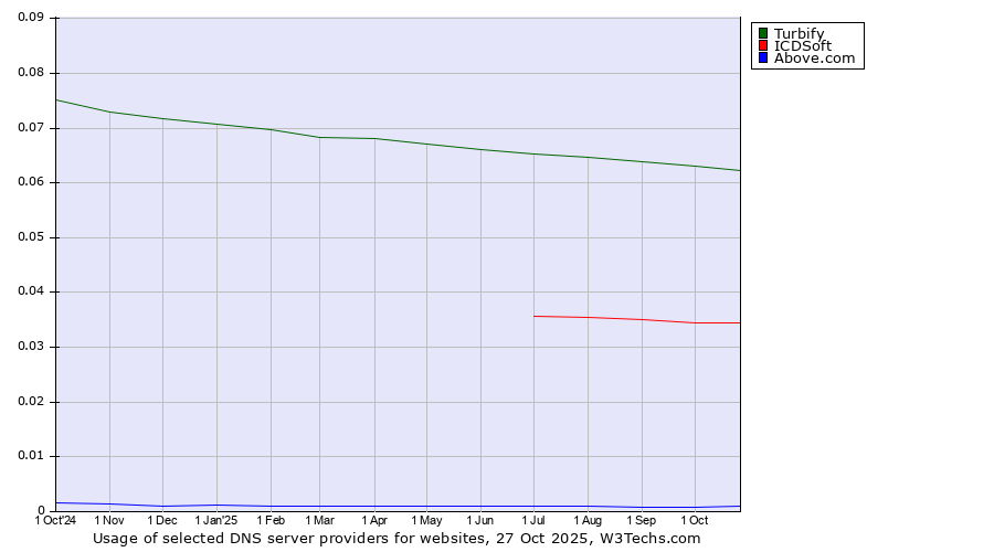 Historical trends in the usage of Turbify vs. ICDSoft vs. Above.com