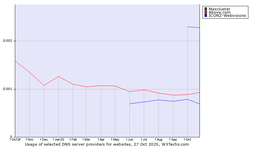 Historical trends in the usage of Maxcluster vs. Above.com vs. ICONZ-Webvisions