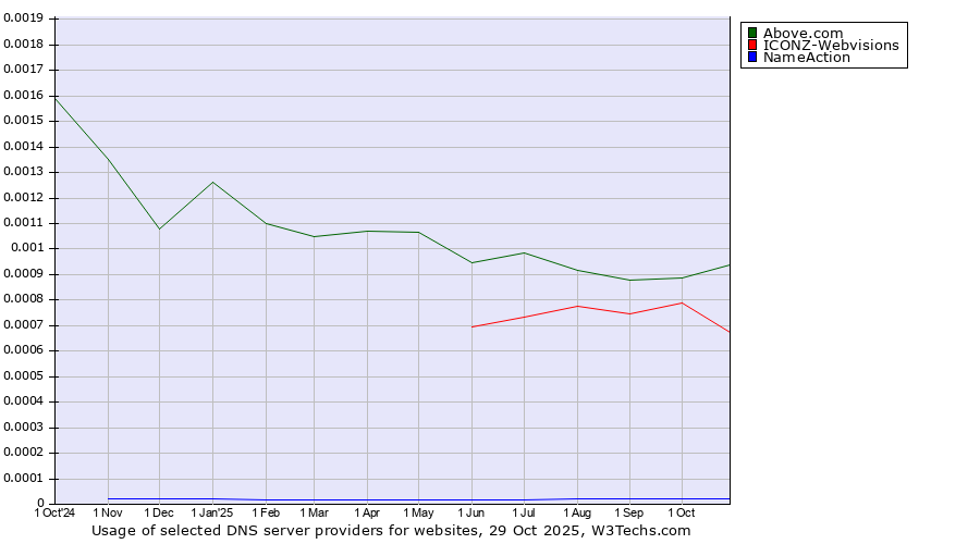 Historical trends in the usage of Above.com vs. ICONZ-Webvisions vs. NameAction