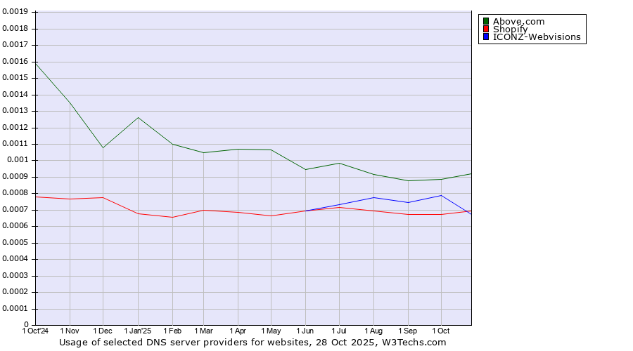 Historical trends in the usage of Above.com vs. ICONZ-Webvisions vs. Shopify