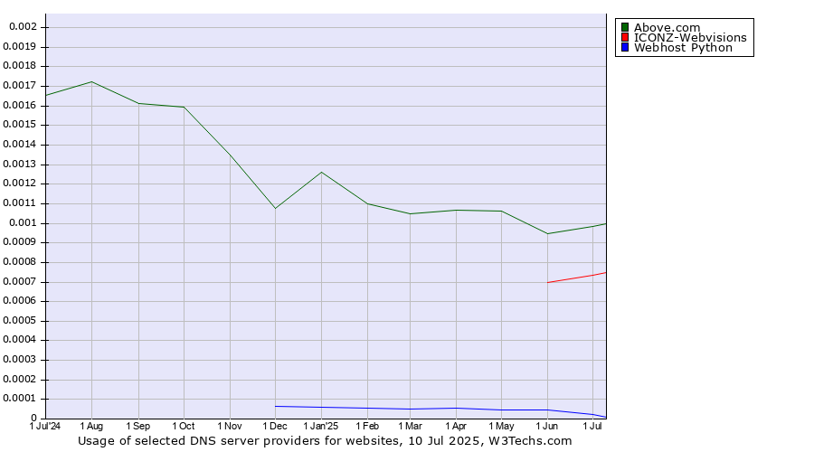 Historical trends in the usage of Above.com vs. ICONZ-Webvisions vs. Webhost Python