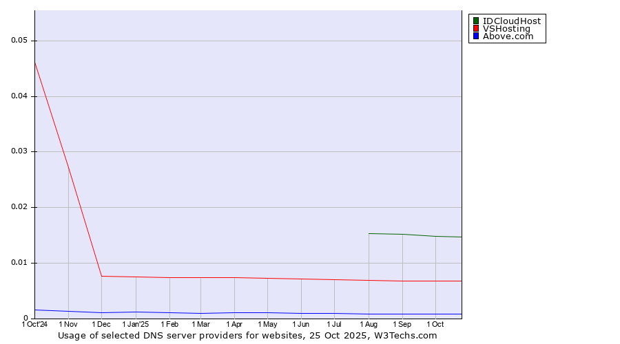 Historical trends in the usage of IDCloudHost vs. VSHosting vs. Above.com