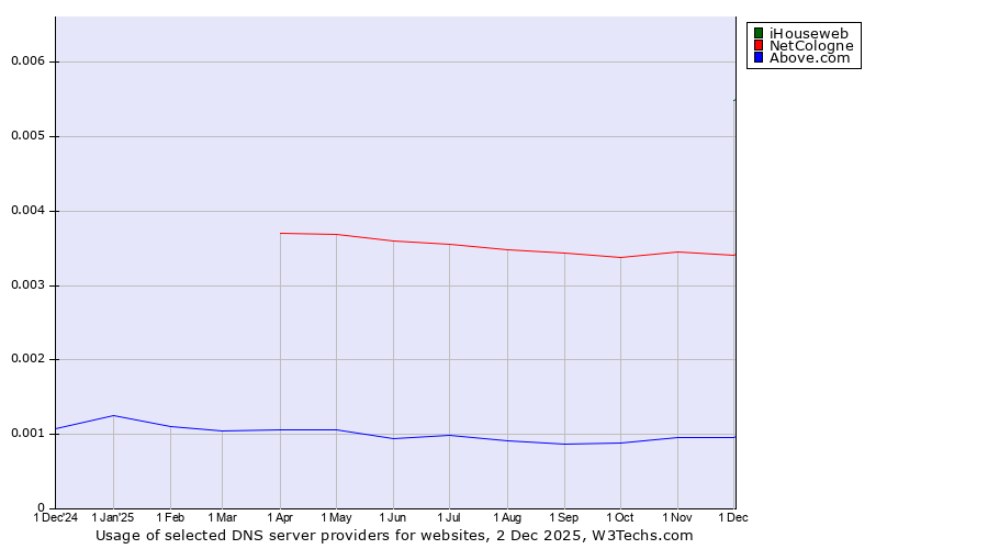 Historical trends in the usage of iHouseweb vs. NetCologne vs. Above.com