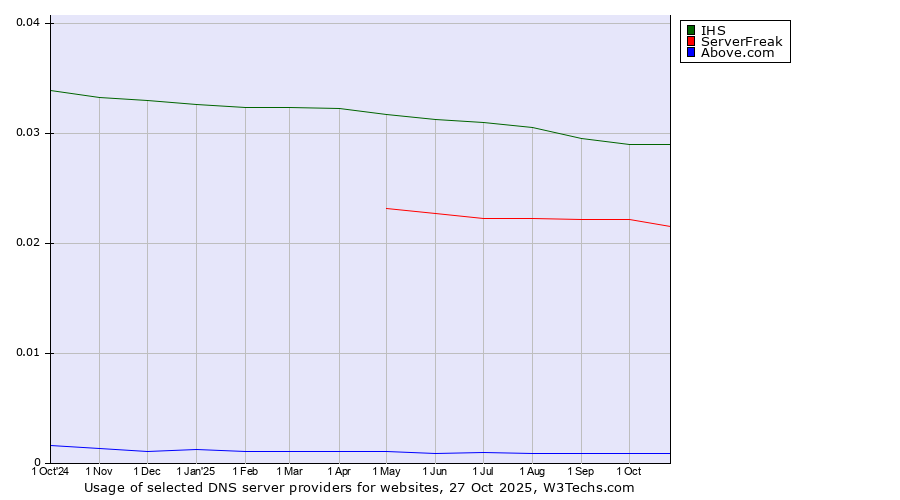 Historical trends in the usage of IHS vs. ServerFreak vs. Above.com