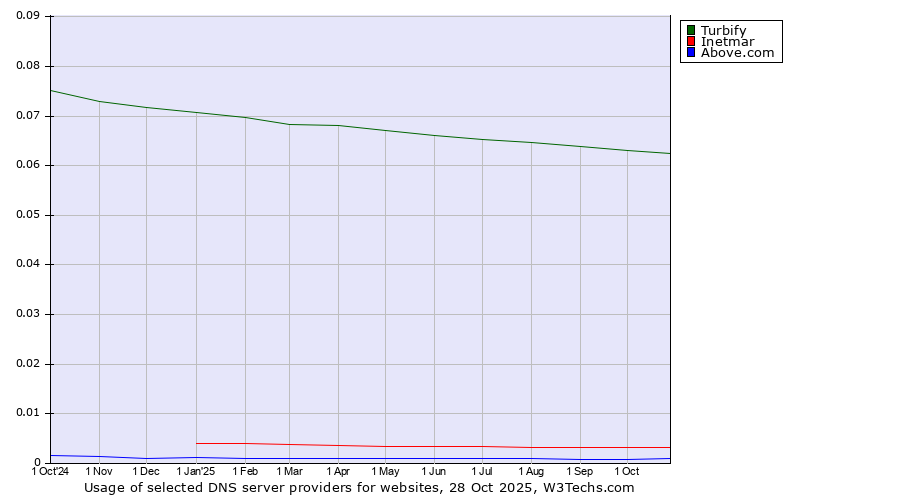 Historical trends in the usage of Turbify vs. Inetmar vs. Above.com