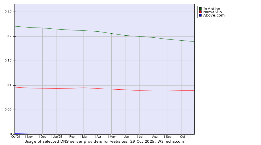 Historical trends in the usage of InMotion vs. NameSilo vs. Above.com