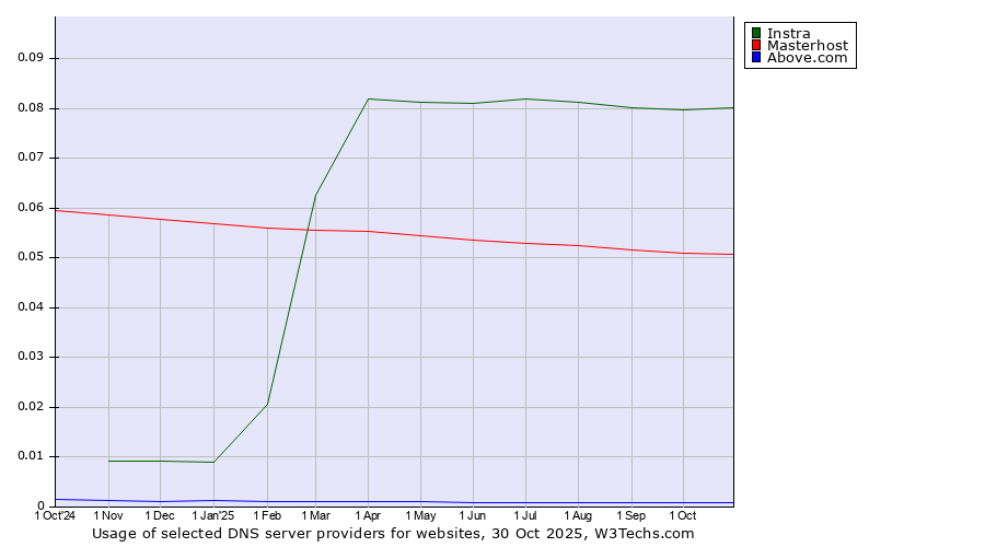 Historical trends in the usage of Instra vs. Masterhost vs. Above.com