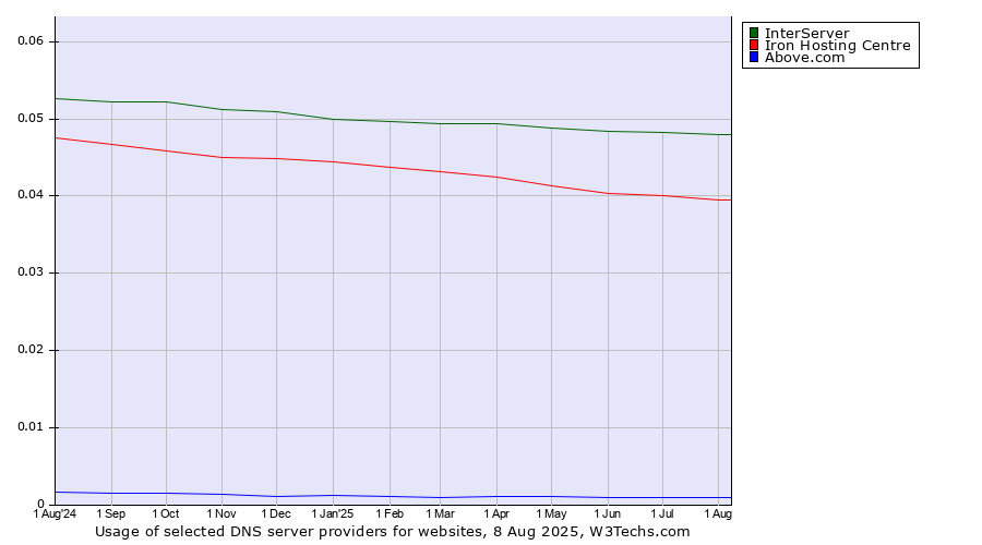 Historical trends in the usage of InterServer vs. Iron Hosting Centre vs. Above.com