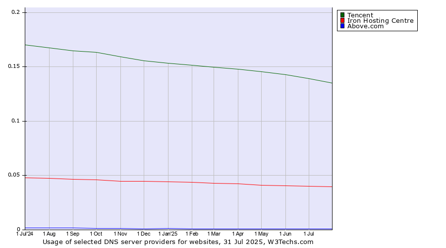 Historical trends in the usage of Tencent vs. Iron Hosting Centre vs. Above.com