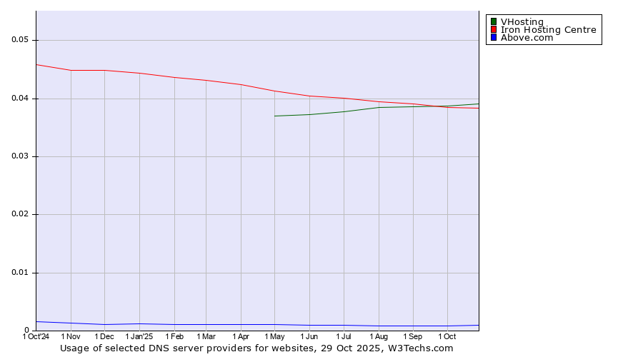 Historical trends in the usage of VHosting vs. Iron Hosting Centre vs. Above.com