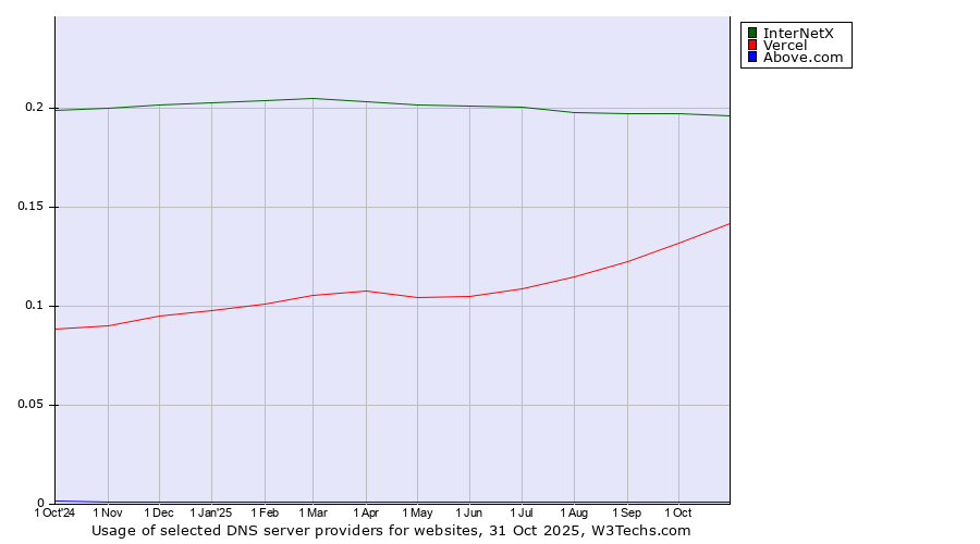 Historical trends in the usage of InterNetX vs. Vercel vs. Above.com