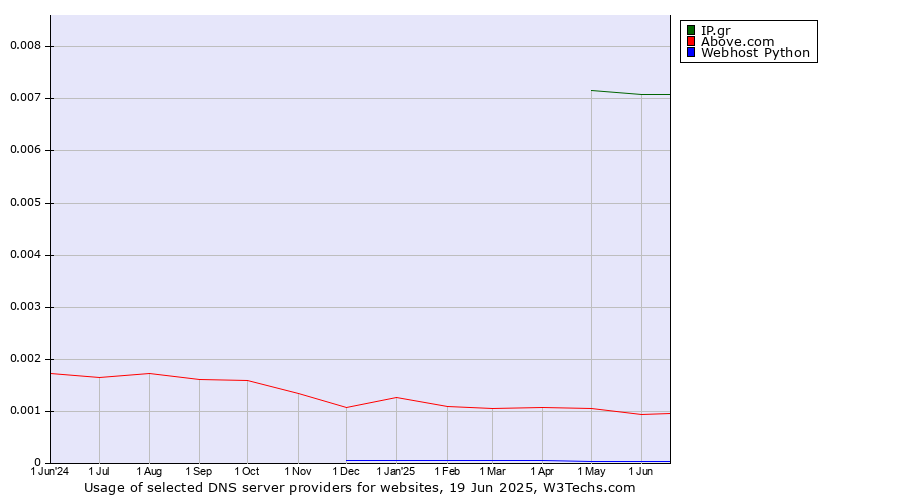 Historical trends in the usage of IP.gr vs. Above.com vs. Webhost Python
