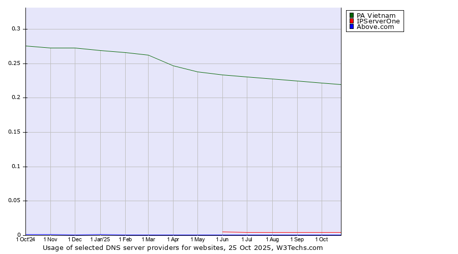 Historical trends in the usage of PA Vietnam vs. IPServerOne vs. Above.com