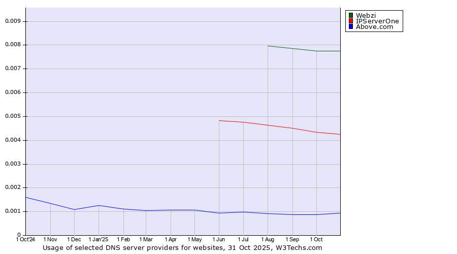 Historical trends in the usage of Webzi vs. IPServerOne vs. Above.com