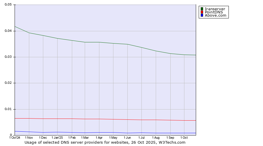 Historical trends in the usage of Iranserver vs. PointDNS vs. Above.com
