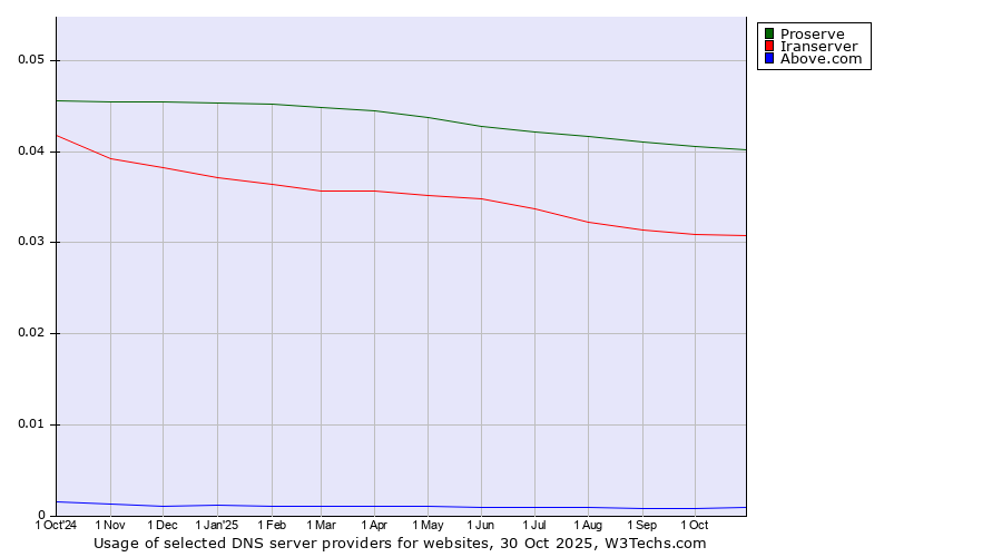 Historical trends in the usage of Proserve vs. Iranserver vs. Above.com