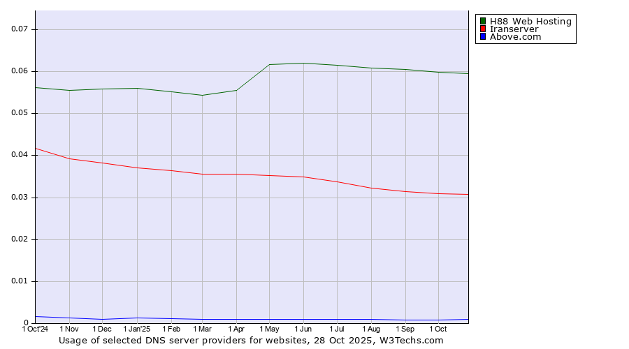Historical trends in the usage of H88 Web Hosting vs. Iranserver vs. Above.com