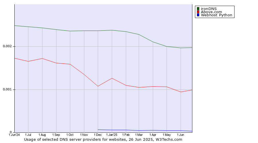 Historical trends in the usage of ironDNS vs. Above.com vs. Webhost Python