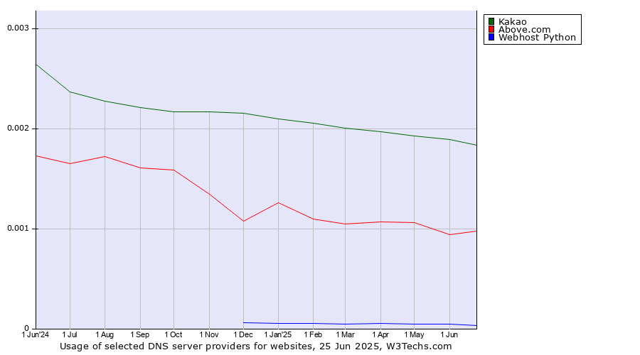 Historical trends in the usage of Kakao vs. Above.com vs. Webhost Python