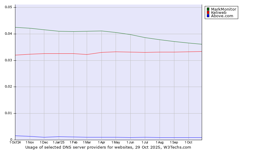 Historical trends in the usage of MarkMonitor vs. Keliweb vs. Above.com