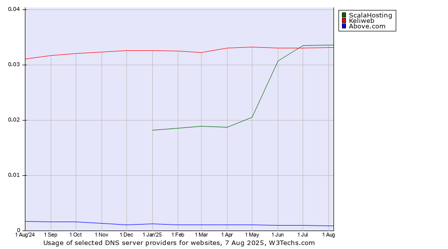 Historical trends in the usage of ScalaHosting vs. Keliweb vs. Above.com