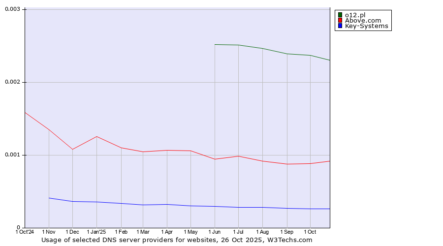 Historical trends in the usage of o12.pl vs. Above.com vs. Key-Systems