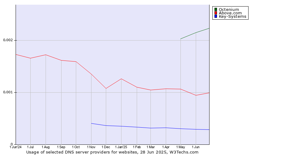 Historical trends in the usage of Octenium vs. Above.com vs. Key-Systems