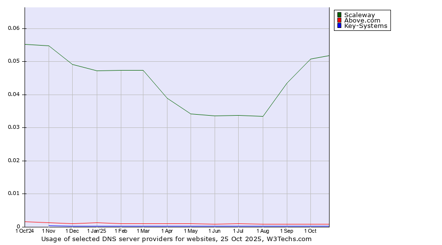 Historical trends in the usage of Scaleway vs. Above.com vs. Key-Systems