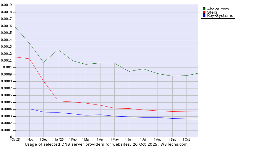 Historical trends in the usage of Above.com vs. Sfera vs. Key-Systems