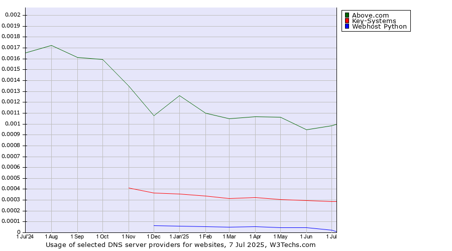 Historical trends in the usage of Above.com vs. Key-Systems vs. Webhost Python