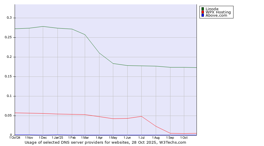 Historical trends in the usage of Linode vs. WPX Hosting vs. Above.com