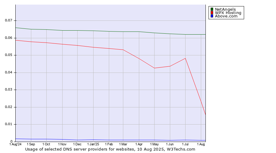 Historical trends in the usage of NetAngels vs. WPX Hosting vs. Above.com