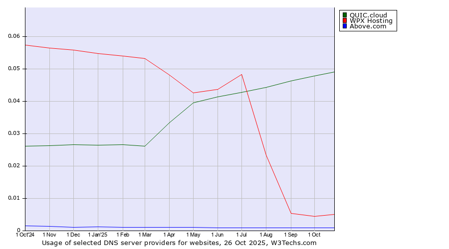Historical trends in the usage of QUIC.cloud vs. WPX Hosting vs. Above.com