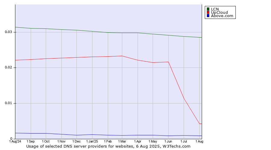 Historical trends in the usage of LCN vs. UpCloud vs. Above.com