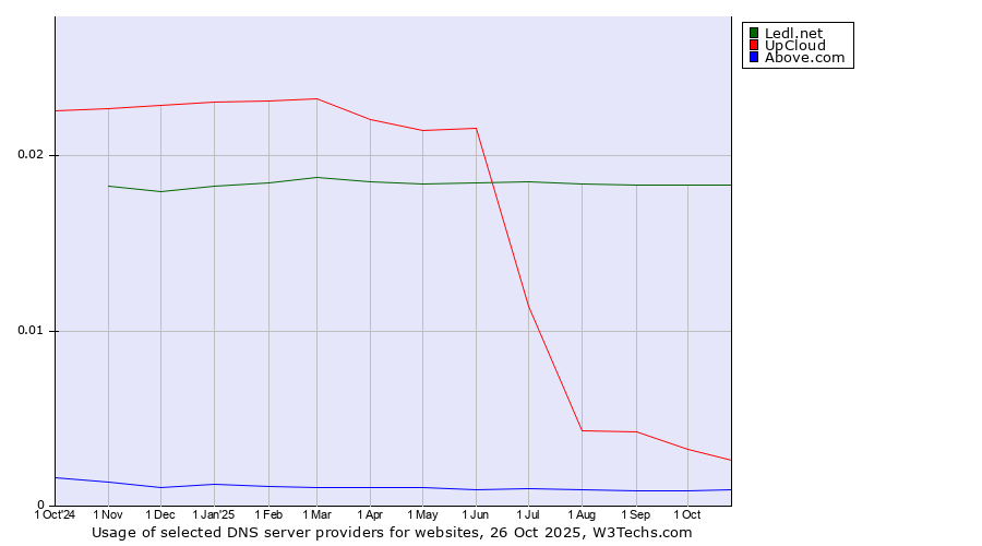 Historical trends in the usage of Ledl.net vs. UpCloud vs. Above.com