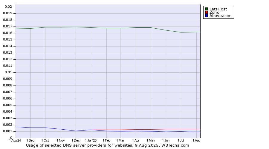 Historical trends in the usage of LetsHost vs. Zoho vs. Above.com
