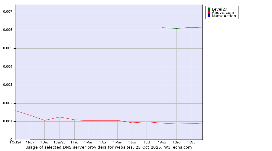 Historical trends in the usage of Level27 vs. Above.com vs. NameAction