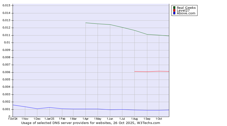 Historical trends in the usage of Real Geeks vs. Level27 vs. Above.com