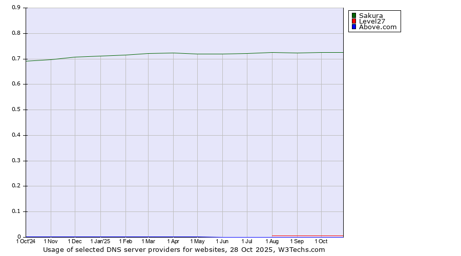 Historical trends in the usage of Sakura vs. Level27 vs. Above.com