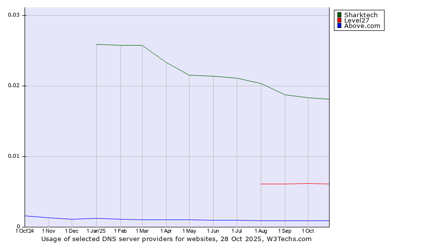 Historical trends in the usage of Sharktech vs. Level27 vs. Above.com