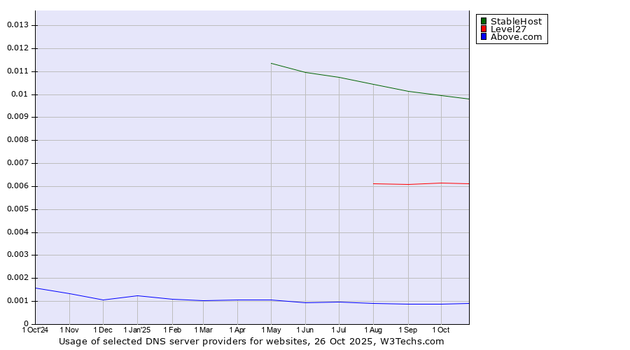 Historical trends in the usage of StableHost vs. Level27 vs. Above.com
