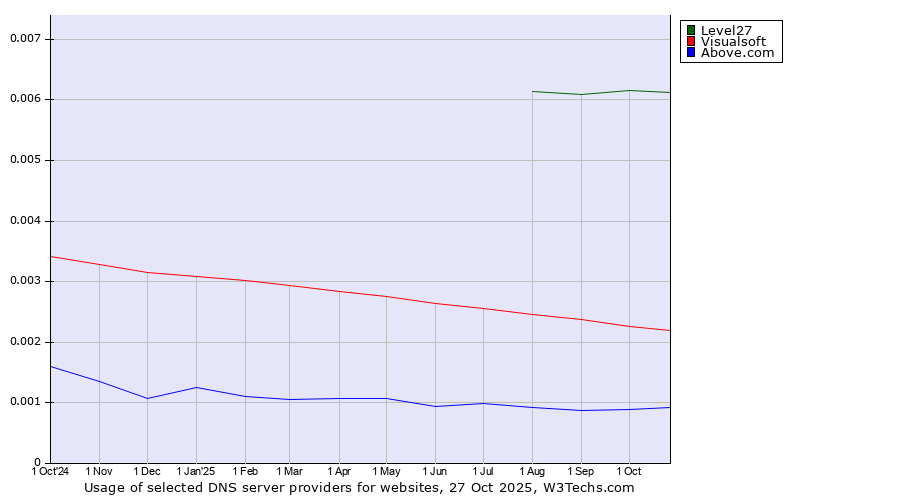 Historical trends in the usage of Level27 vs. Visualsoft vs. Above.com