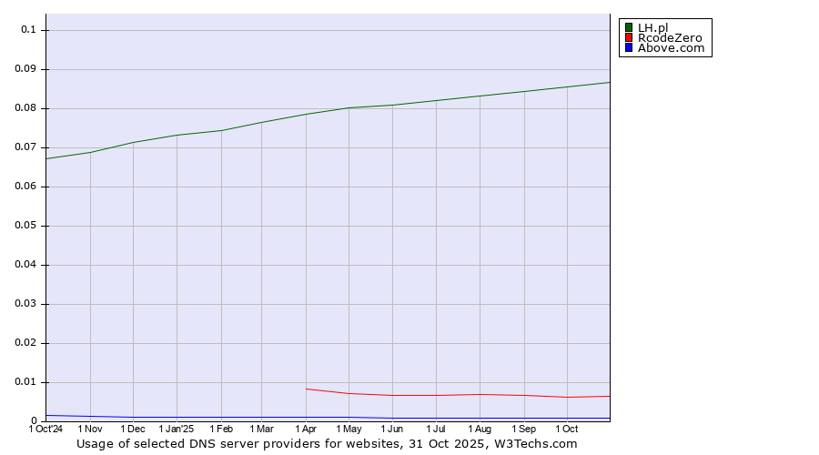 Historical trends in the usage of LH.pl vs. RcodeZero vs. Above.com