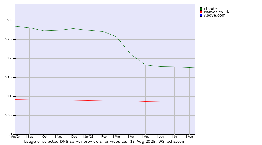 Historical trends in the usage of Linode vs. Names.co.uk vs. Above.com