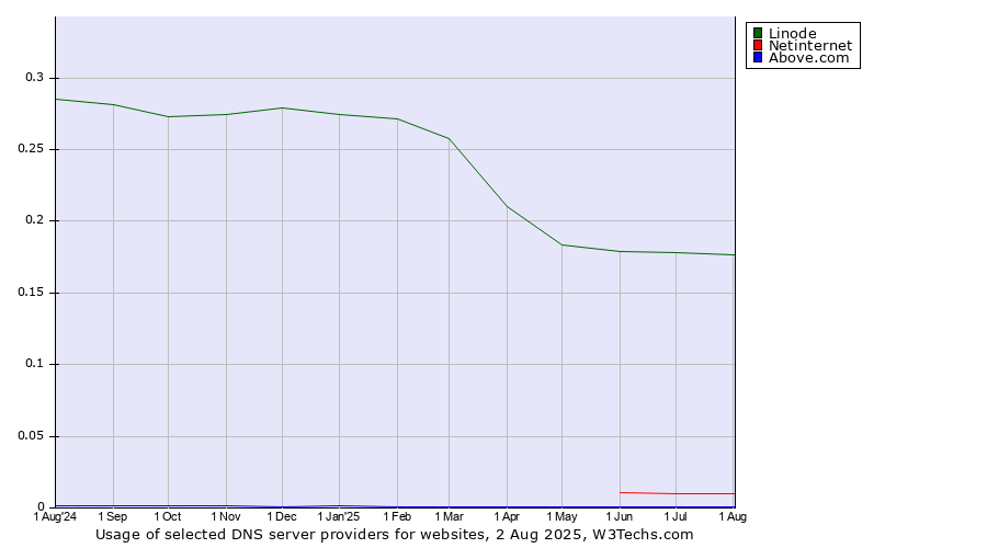Historical trends in the usage of Linode vs. Netinternet vs. Above.com