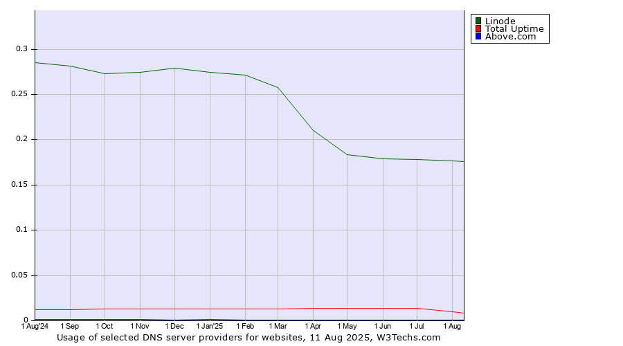 Historical trends in the usage of Linode vs. Total Uptime vs. Above.com